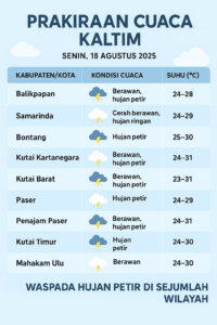 Prakiraan Cuaca Kaltim, Senin 18 Agustus 2025