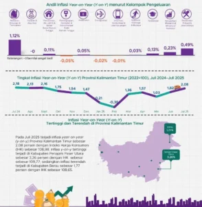 Inflasi Kaltim Juli 2025 / BPS / Pemprov Kaltim