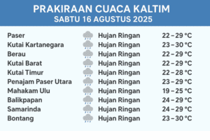 Cuaca Kaltim Sabtu 16 Agustus 2025