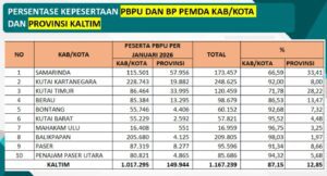 Data Dinkes Kaltim Januari tahun 2026 / Dinkses Kaltim