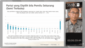 Survei SMRC: Elektabilitas Gerindra Anjlok