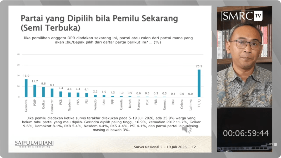 Survei SMRC: Elektabilitas Gerindra Anjlok
